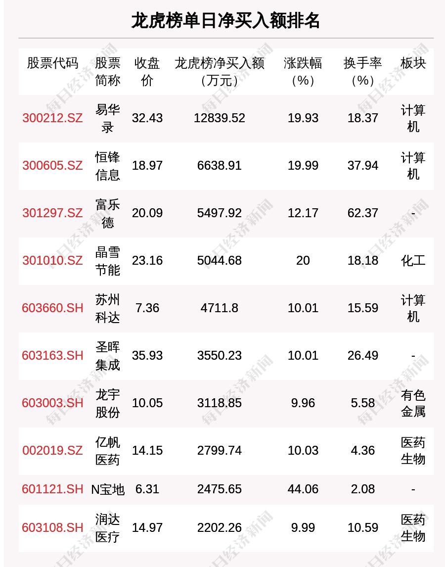 皇冠信用盘代理平台_每经操盘必知（晚间版）丨北向资金卖出52.9亿；买入中国联通3.9亿；龙虎榜抢筹易华录1.28亿；美股银行板块盘前普跌皇冠信用盘代理平台，硅谷银行跌近45%