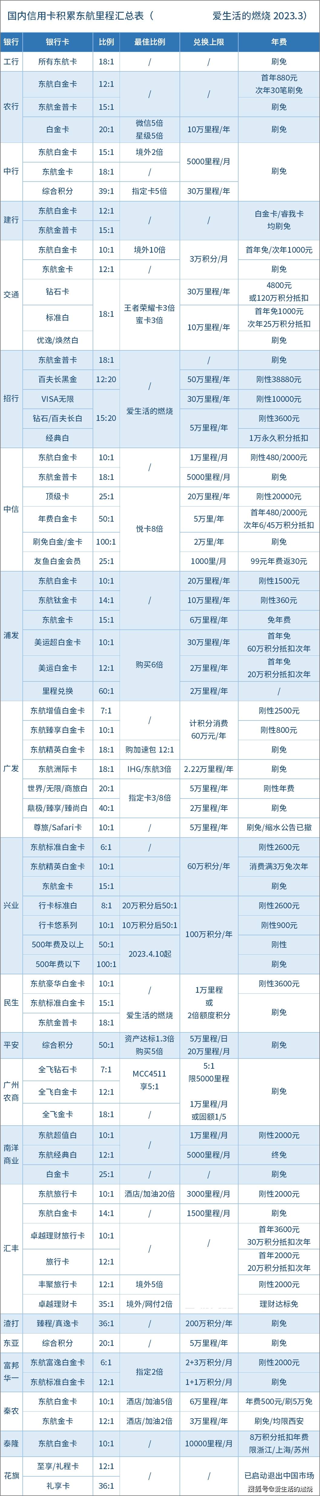 皇冠信用盘会员怎么开通_如何积累东航里程皇冠信用盘会员怎么开通？完整汇总表来了