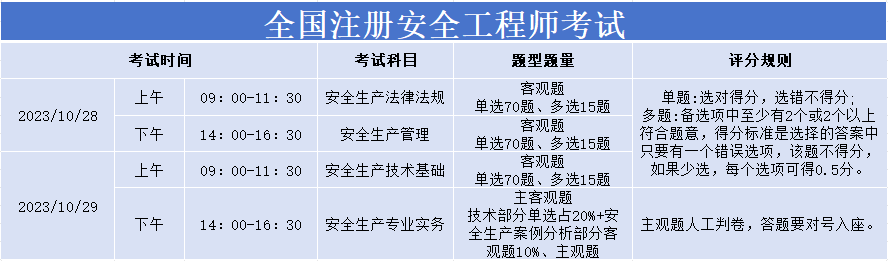 皇冠信用网在线注册_2023年注册安全工程师在线估分系统（官）