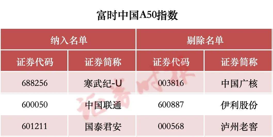 皇冠足球_涉及A股！重大调整皇冠足球，两周后生效